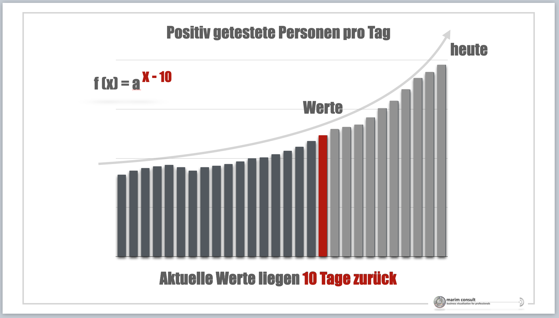 COVID-19 – Exponentielle Funktion erklärt